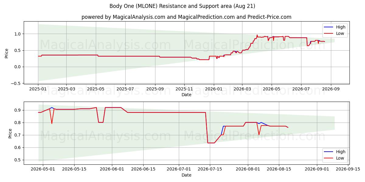  Body One (MLONE) Support and Resistance area (11 Aug) 