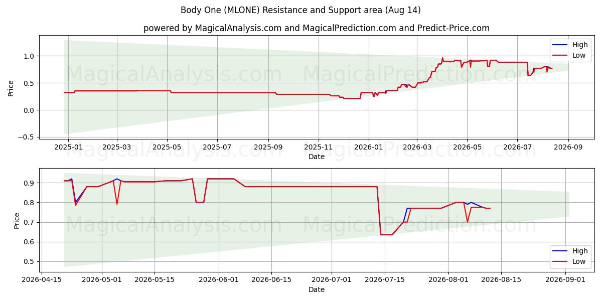  Body One (MLONE) Support and Resistance area (12 Aug) 