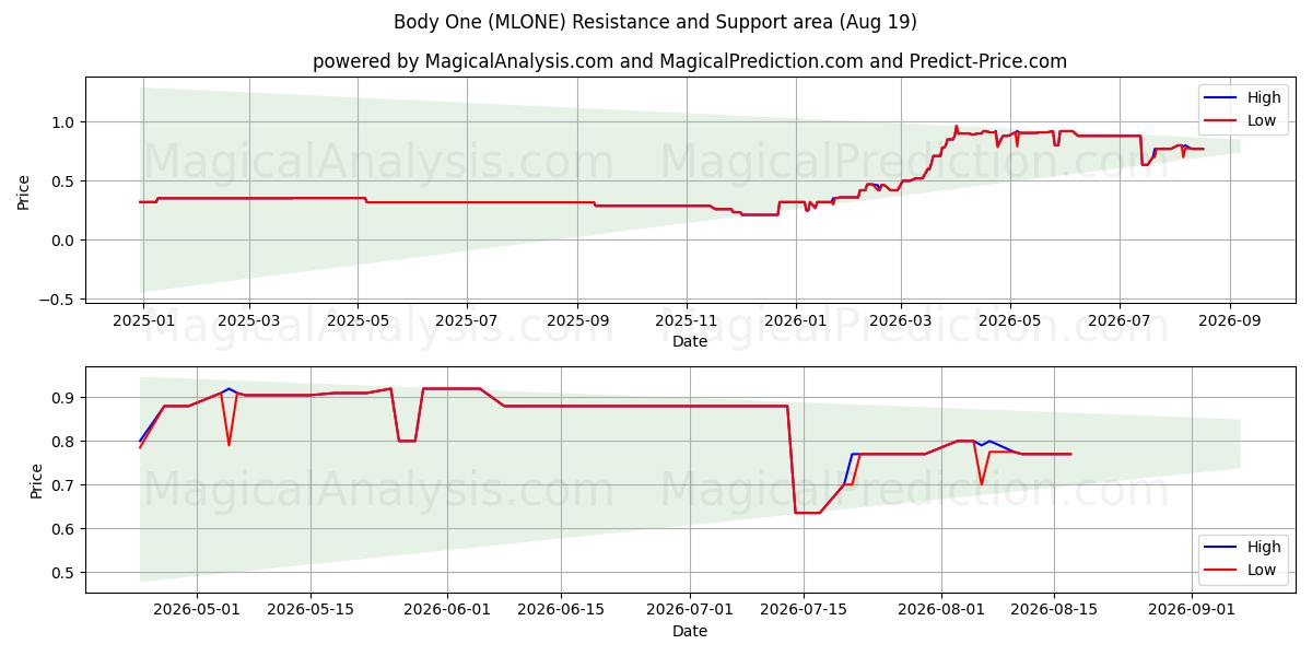  Body One (MLONE) Support and Resistance area (18 Aug) 