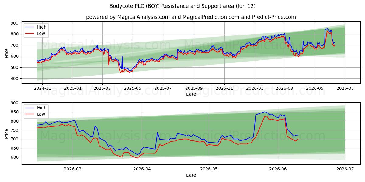  Bodycote PLC (BOY) Support and Resistance area (11 Jun) 