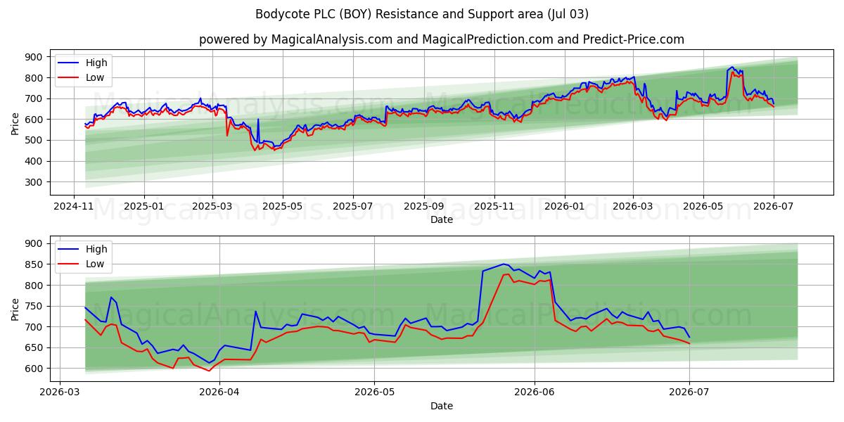  Bodycote PLC (BOY) Support and Resistance area (02 Jul) 