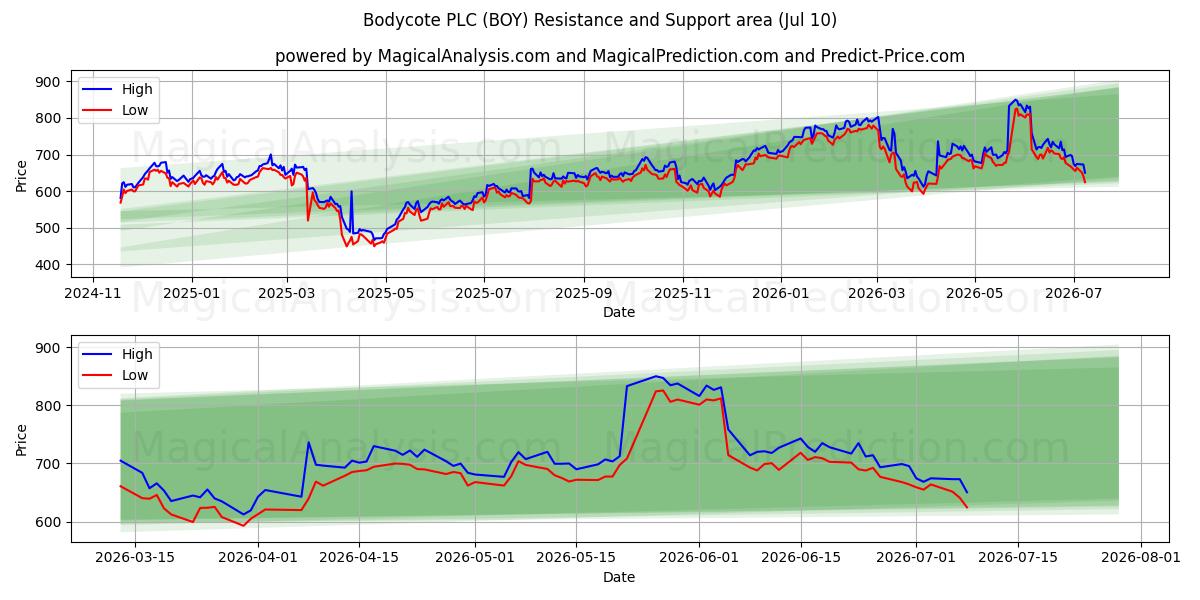  Bodycote PLC (BOY) Support and Resistance area (09 Jul) 