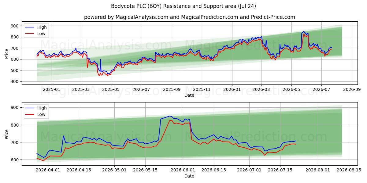  Bodycote PLC (BOY) Support and Resistance area (23 Jul) 