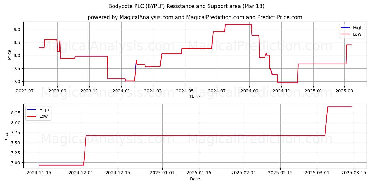  Bodycote PLC (BYPLF) Support and Resistance area (18 Mar) 