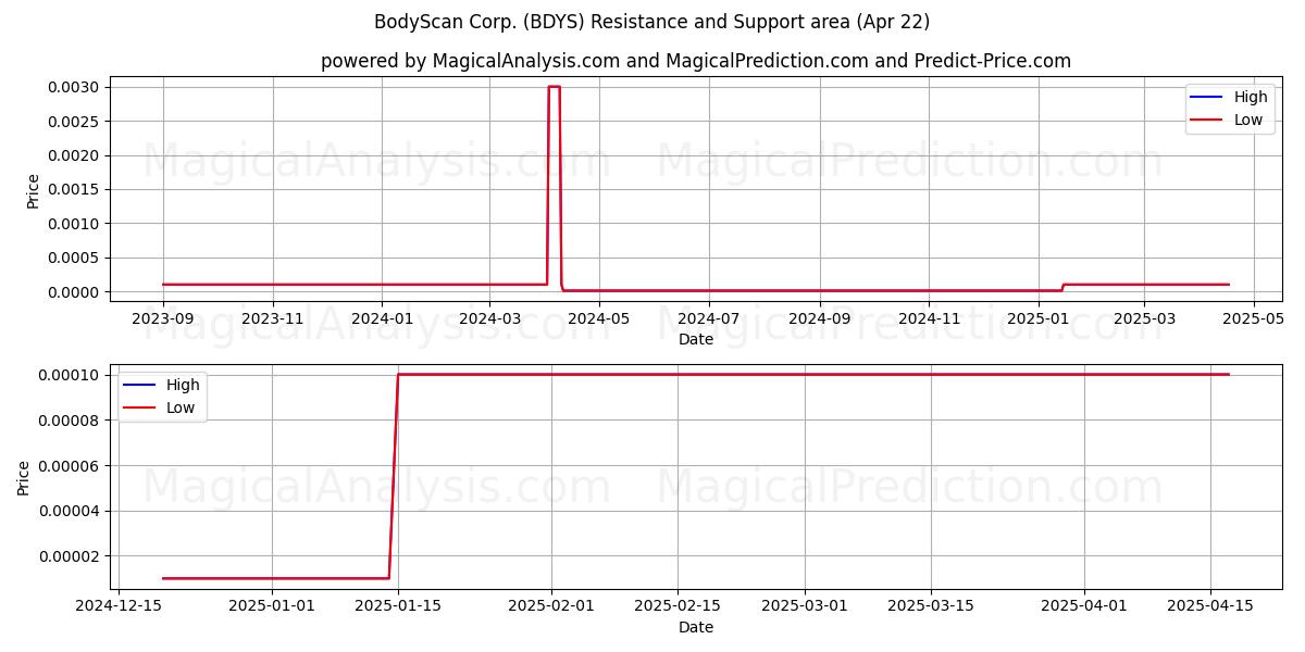  BodyScan Corp. (BDYS) Support and Resistance area (22 Apr) 