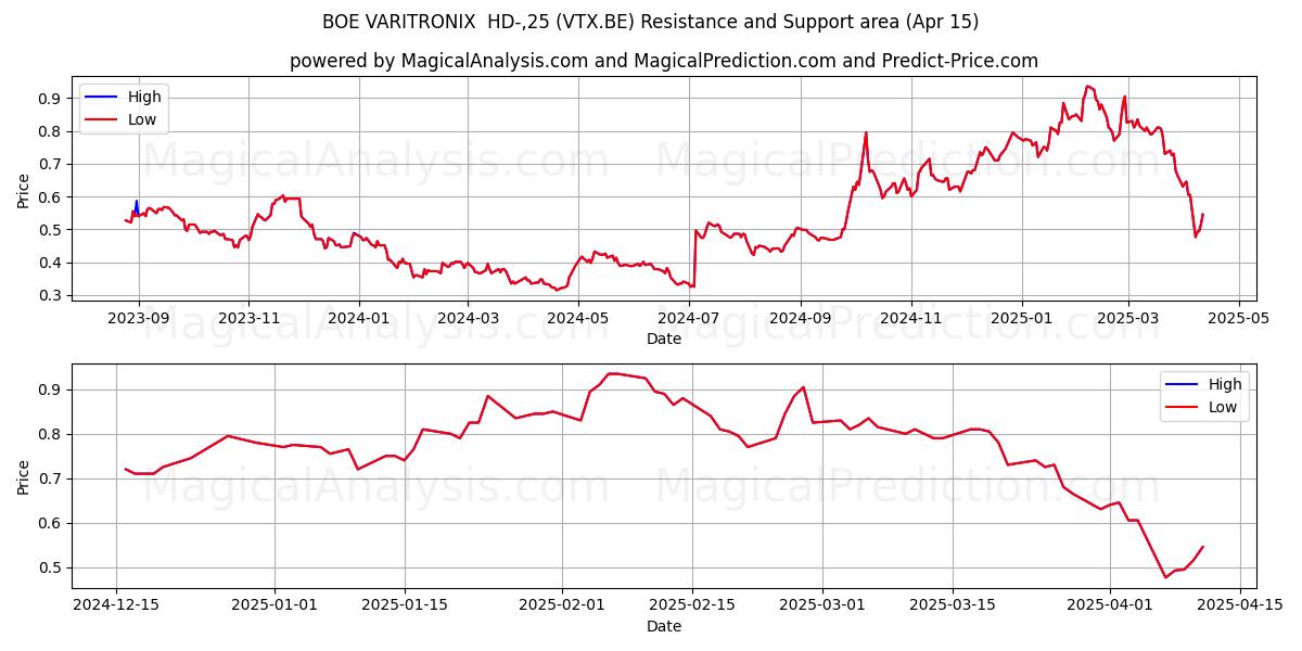  BOE VARITRONIX  HD-,25 (VTX.BE) Support and Resistance area (15 Apr) 