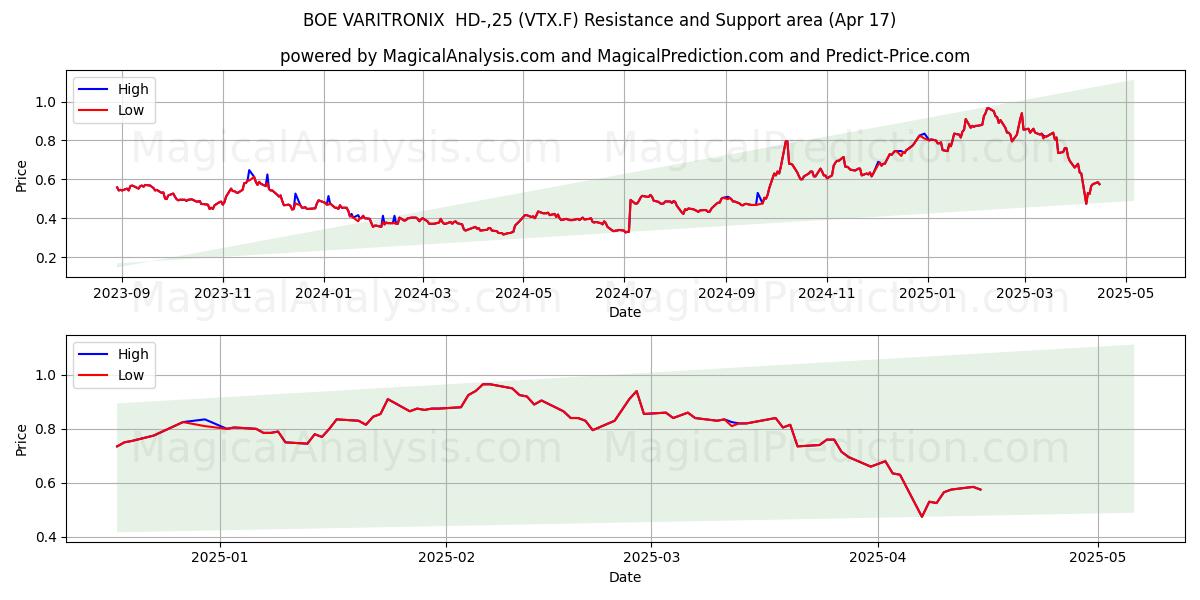  BOE VARITRONIX  HD-,25 (VTX.F) Support and Resistance area (17 Apr) 