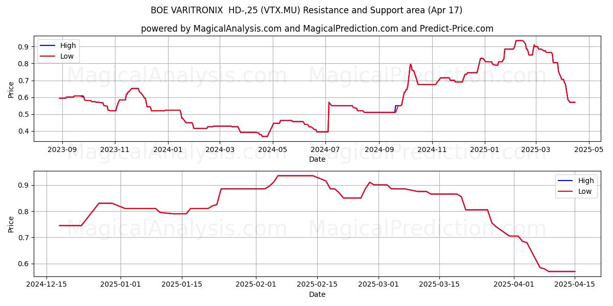  BOE VARITRONIX  HD-,25 (VTX.MU) Support and Resistance area (17 Apr) 