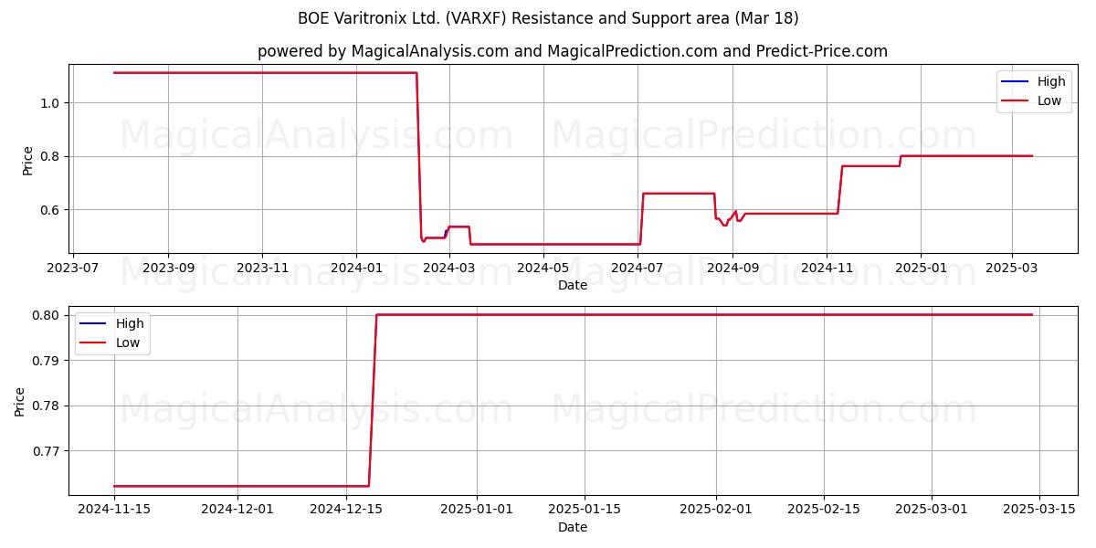  BOE Varitronix Ltd. (VARXF) Support and Resistance area (18 Mar) 
