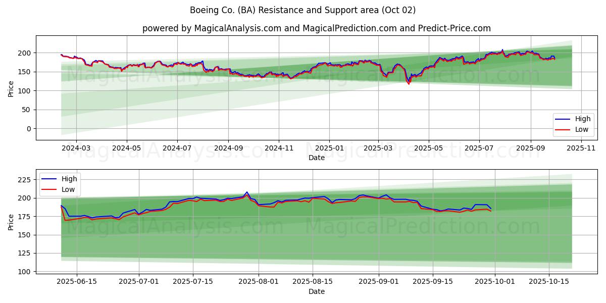  Boeing Co. (BA) Support and Resistance area (01 Oct) 