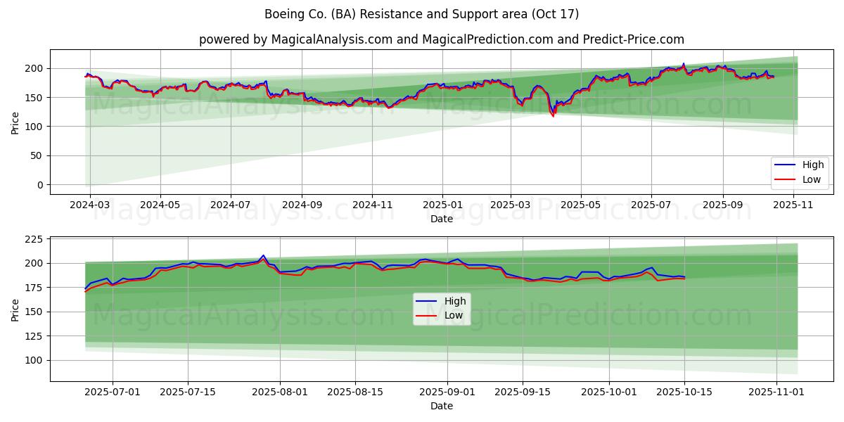 Boeing Co. (BA) Support and Resistance area (16 Oct) Boeing Co. (BA) Support and Resistance area (16 Oct)