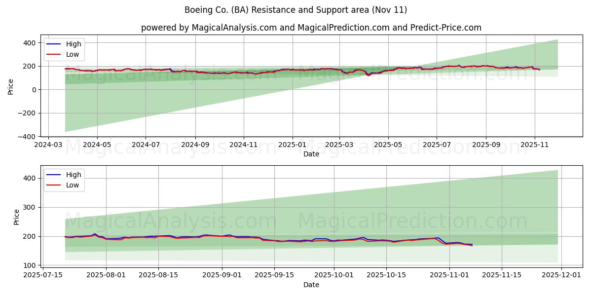  Boeing Co. (BA) Support and Resistance area (10 Nov) 