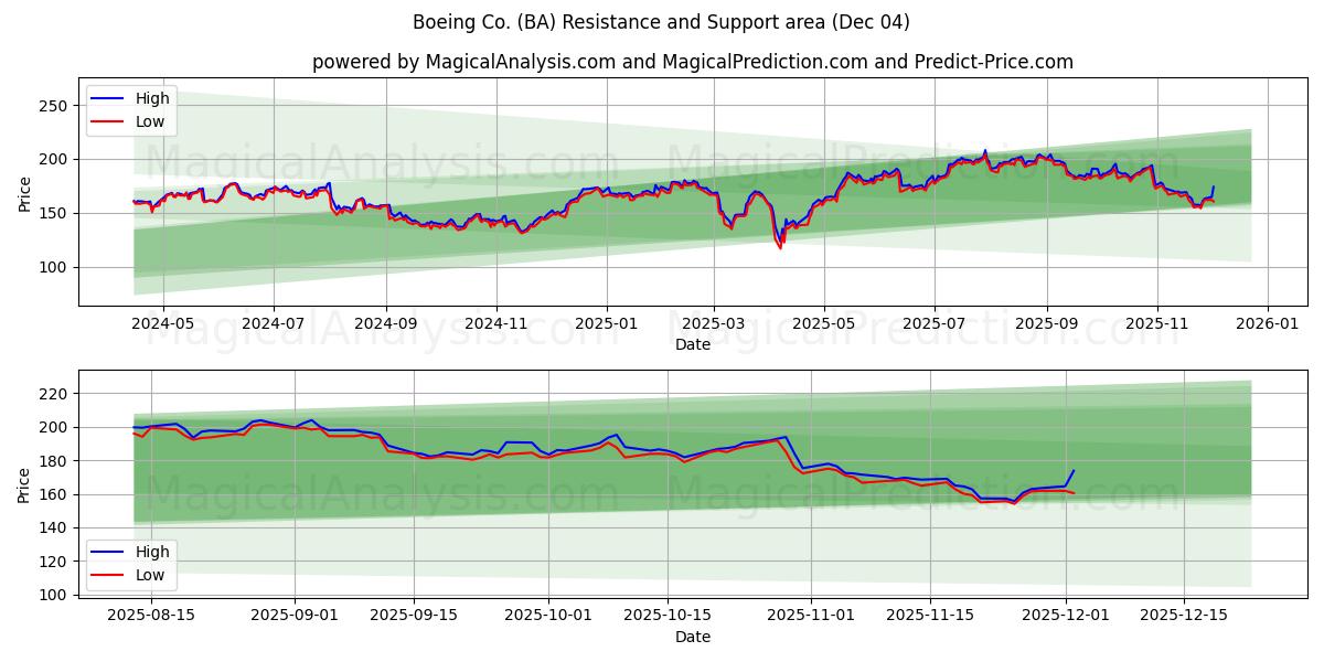  Boeing Co. (BA) Support and Resistance area (03 Dec) 
