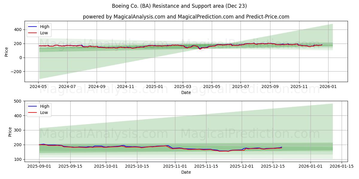  Boeing Co. (BA) Support and Resistance area (22 Dec) 