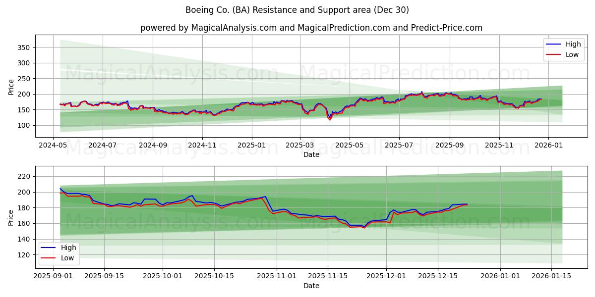  Boeing Co. (BA) Support and Resistance area (23 Dec) 