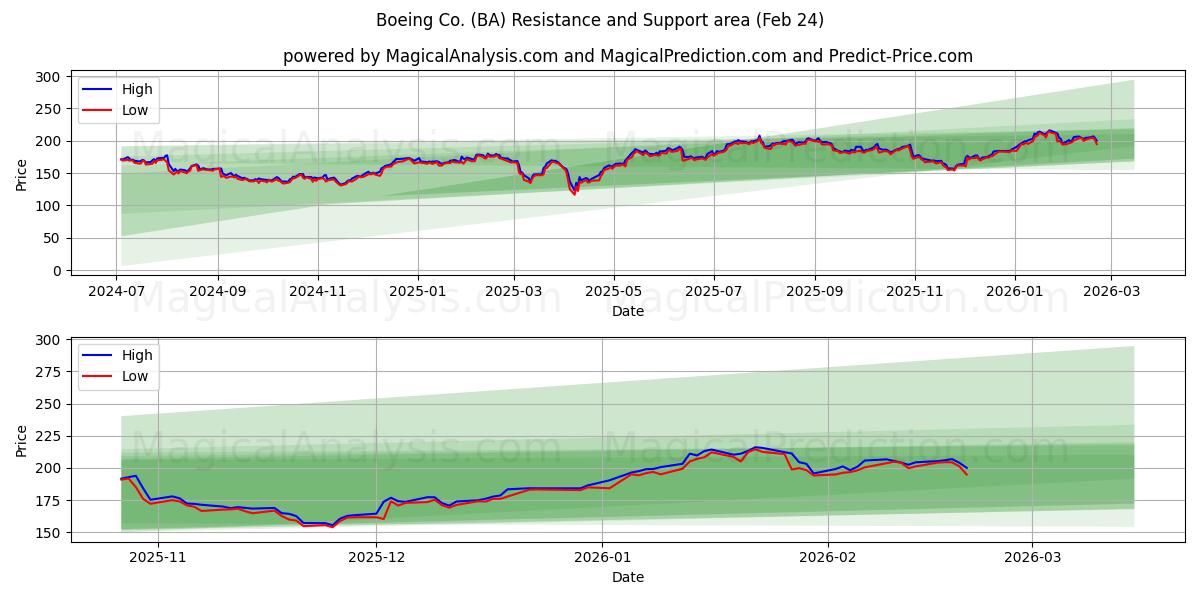  Boeing Co. (BA) Support and Resistance area (23 Feb) 
