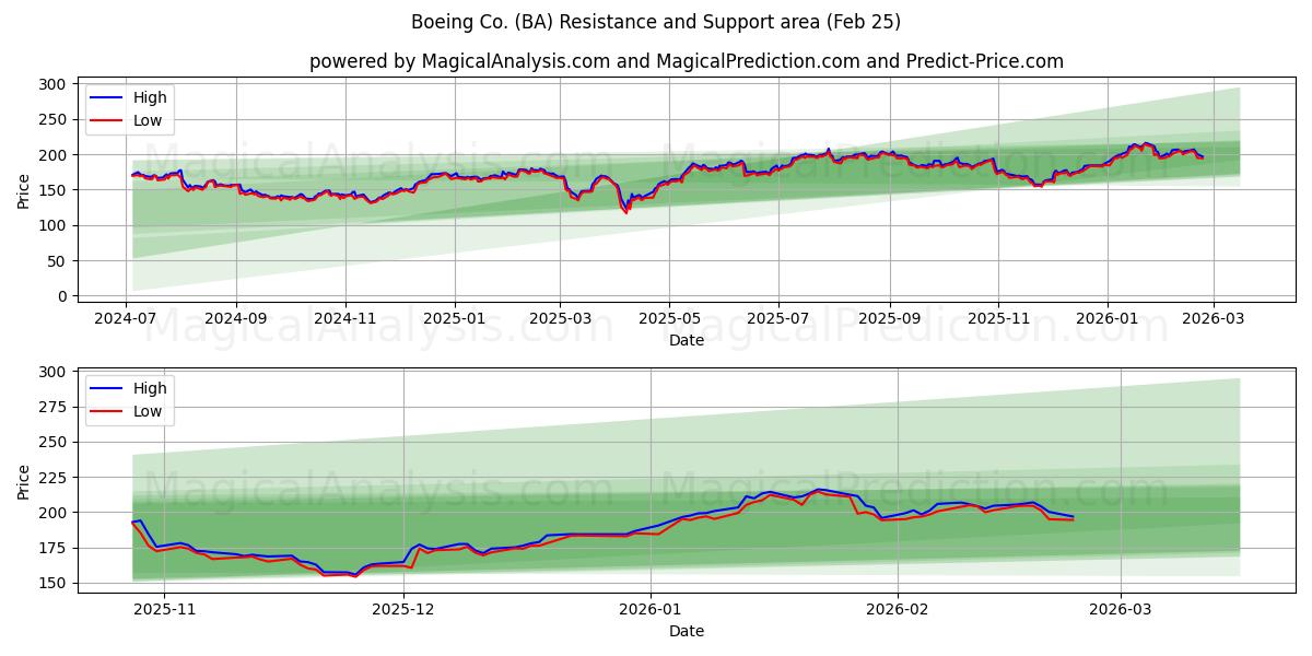  Boeing Co. (BA) Support and Resistance area (24 Feb) 