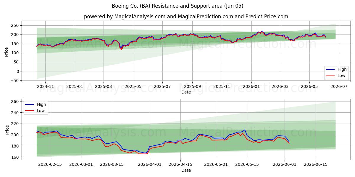  Boeing Co. (BA) Support and Resistance area (02 Jun) 