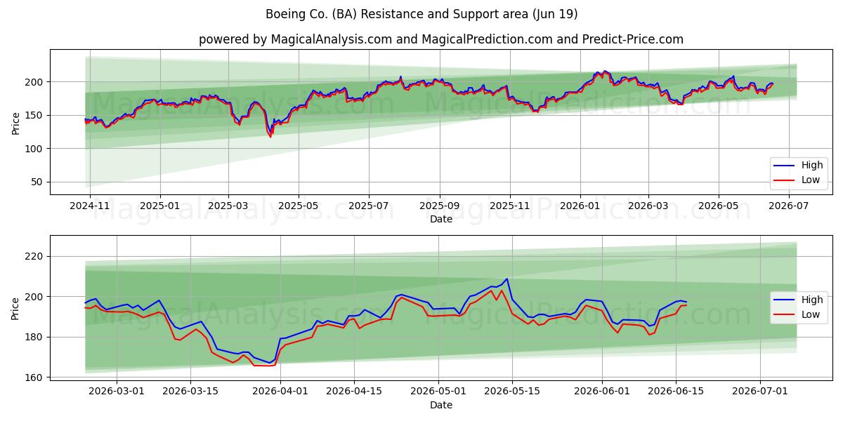  Boeing Co. (BA) Support and Resistance area (04 Jun) 