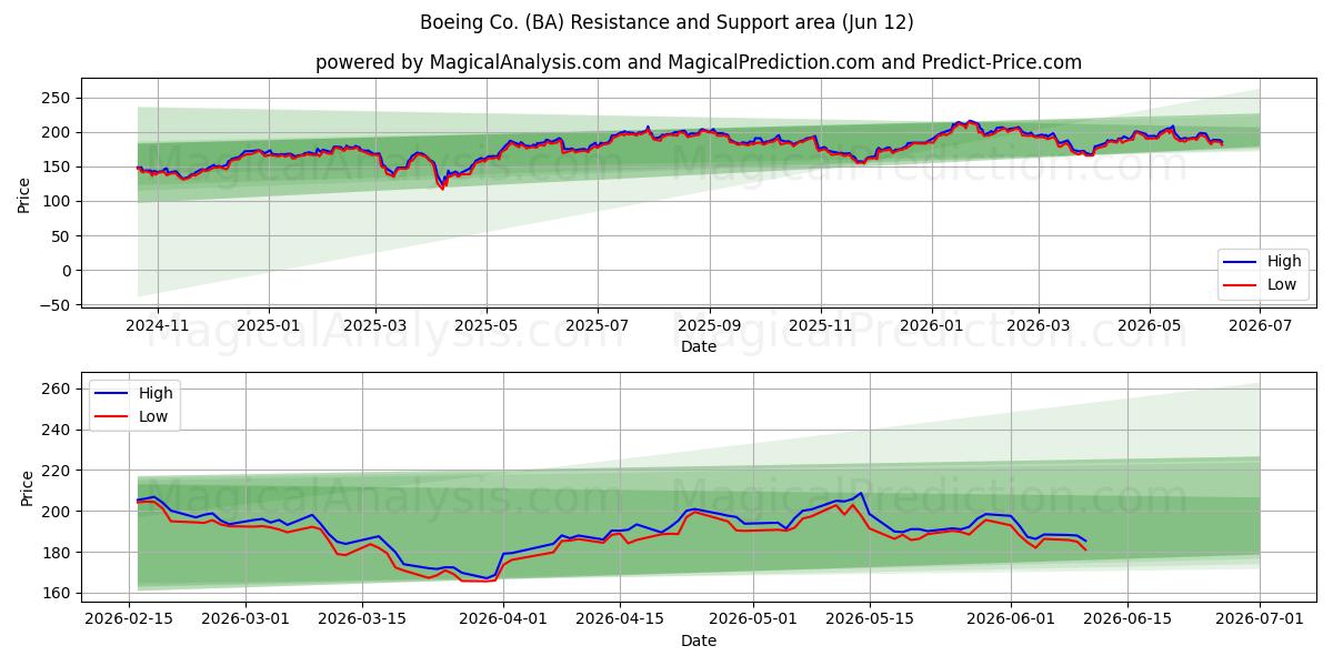  Boeing Co. (BA) Support and Resistance area (09 Jun) 