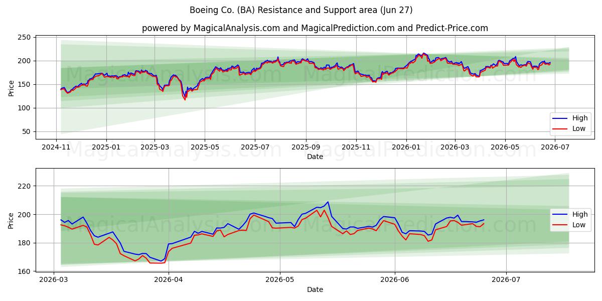  Boeing Co. (BA) Support and Resistance area (26 Jun) 
