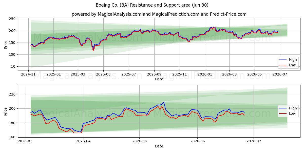  Boeing Co. (BA) Support and Resistance area (29 Jun) 