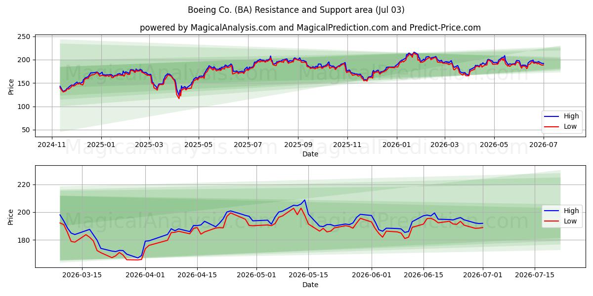  Boeing Co. (BA) Support and Resistance area (02 Jul) 