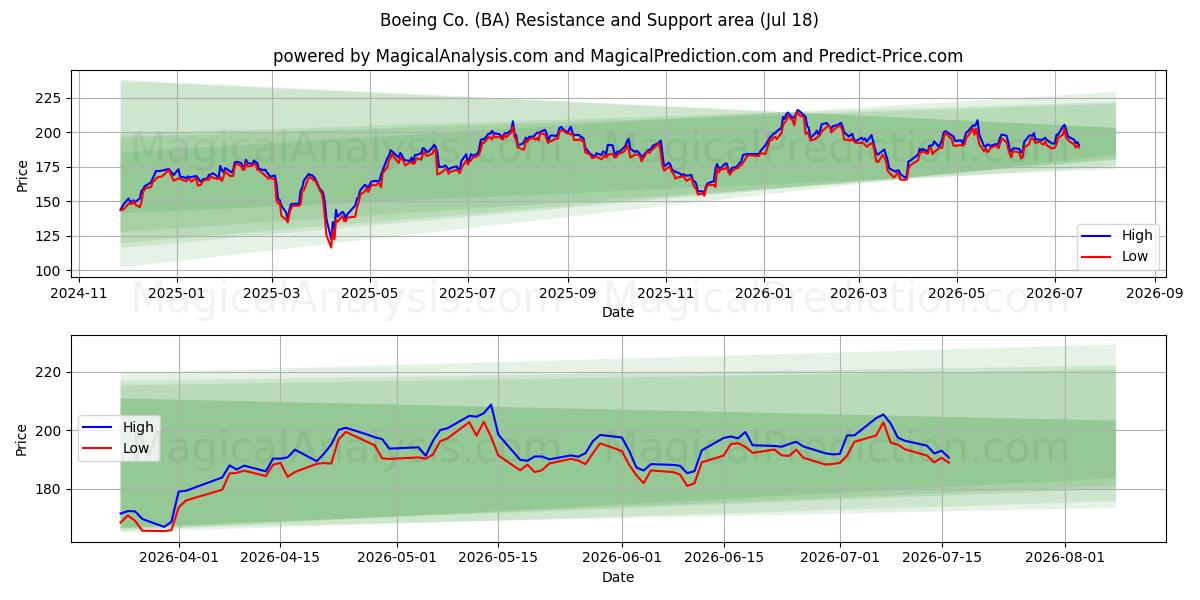  Boeing Co. (BA) Support and Resistance area (16 Jul) 