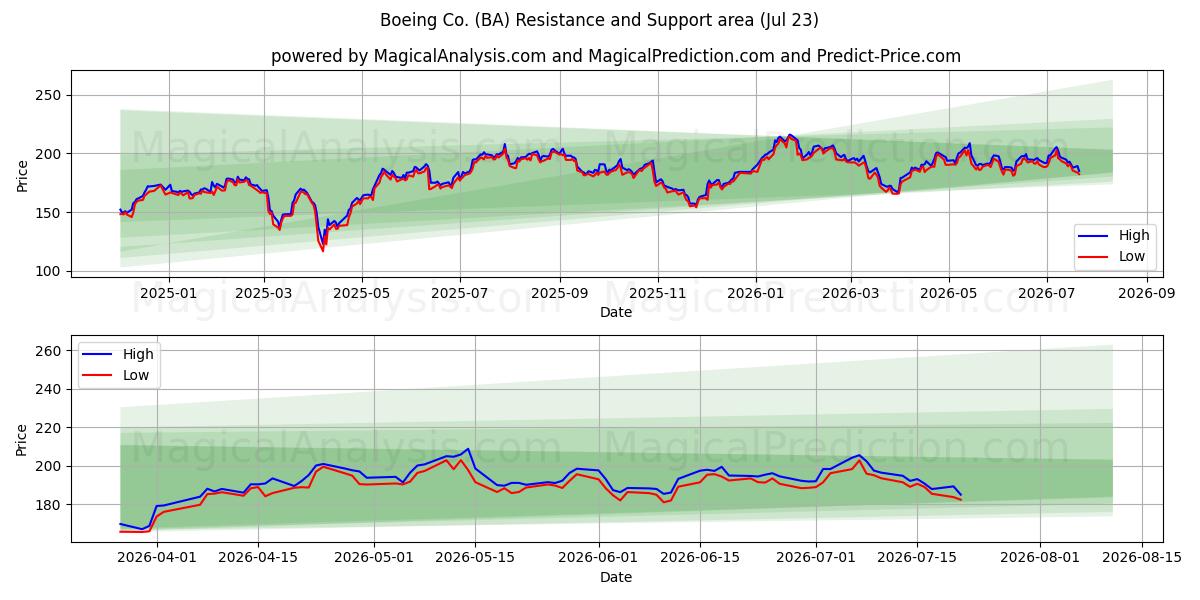  Boeing Co. (BA) Support and Resistance area (22 Jul) 