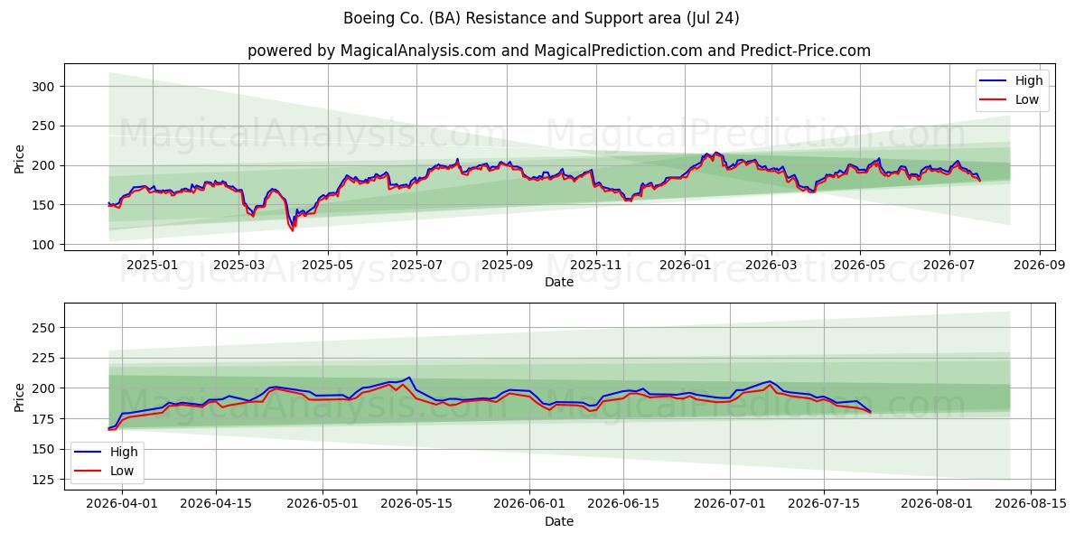  Boeing Co. (BA) Support and Resistance area (23 Jul) 