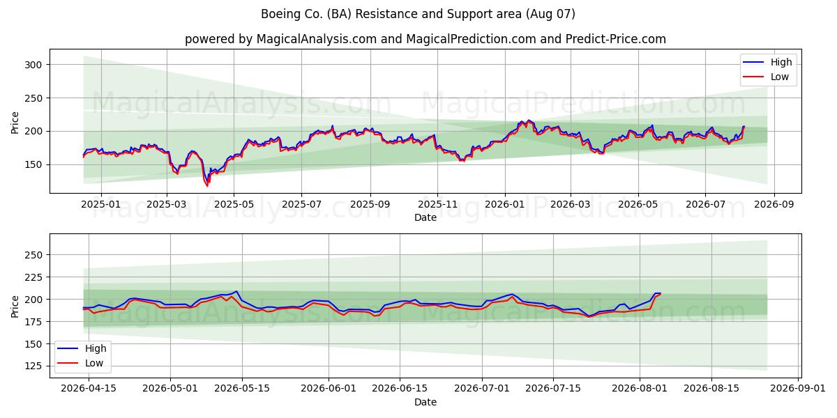  Boeing Co. (BA) Support and Resistance area (06 Aug) 