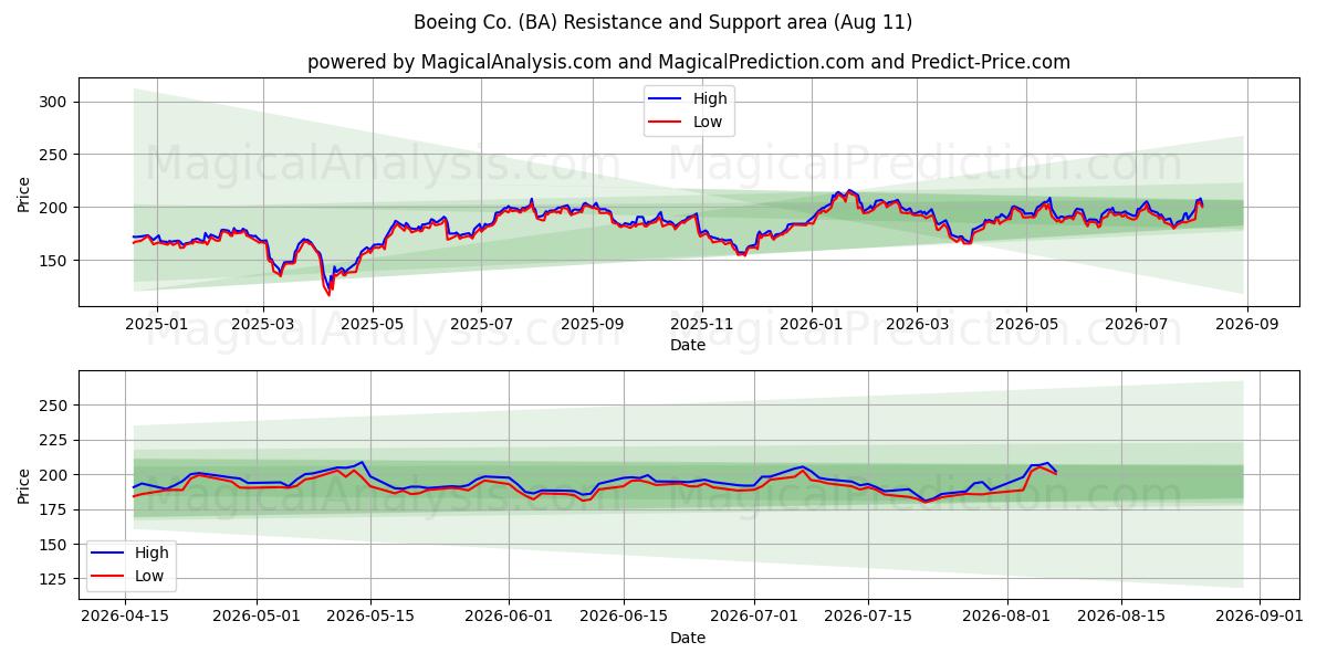  Boeing Co. (BA) Support and Resistance area (10 Aug) 