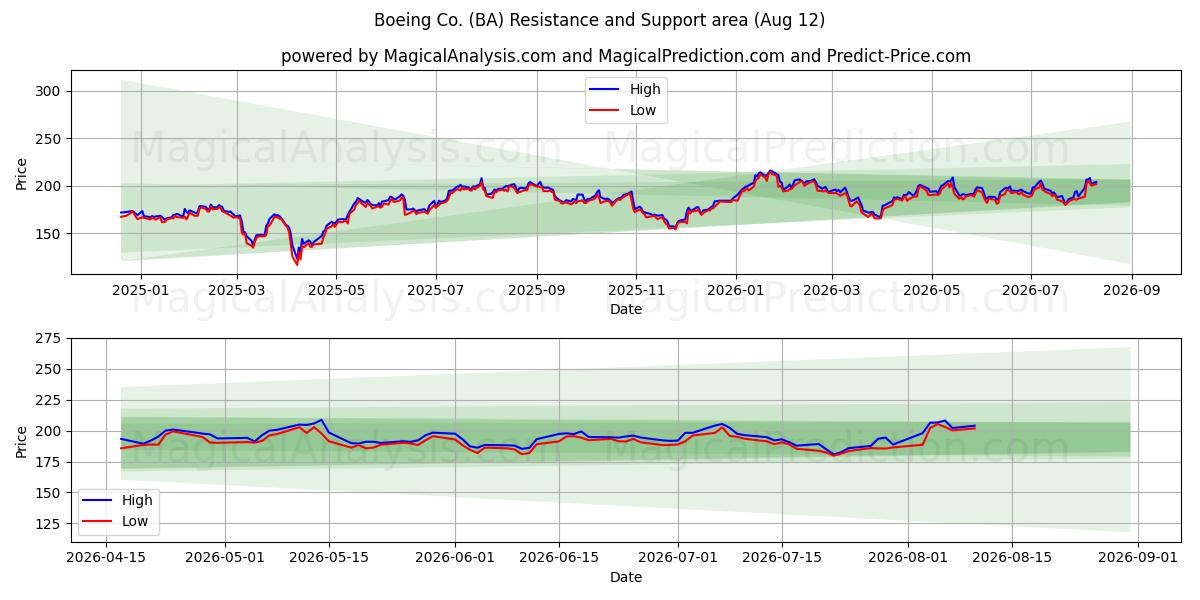  Boeing Co. (BA) Support and Resistance area (11 Aug) 