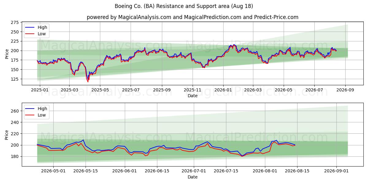  Boeing Co. (BA) Support and Resistance area (17 Aug) 