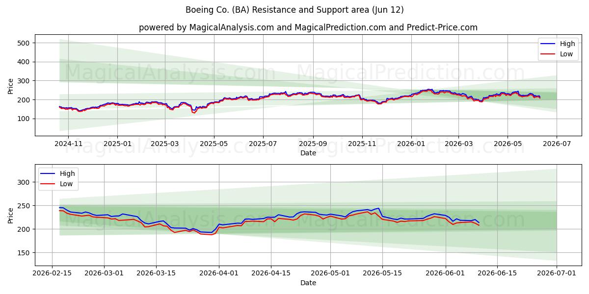  Boeing Co. (BA) Support and Resistance area (08 Jun) 