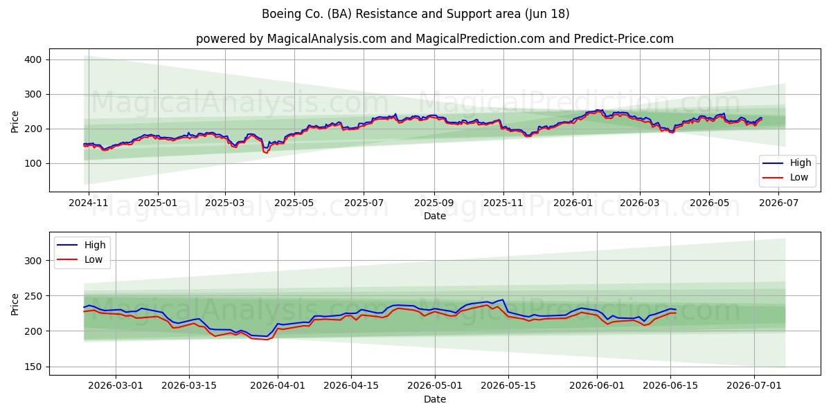  Boeing Co. (BA) Support and Resistance area (17 Jun) 