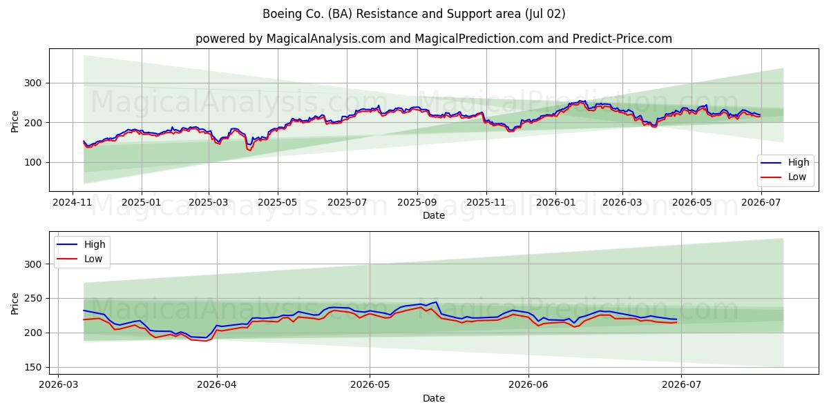  Boeing Co. (BA) Support and Resistance area (01 Jul) 