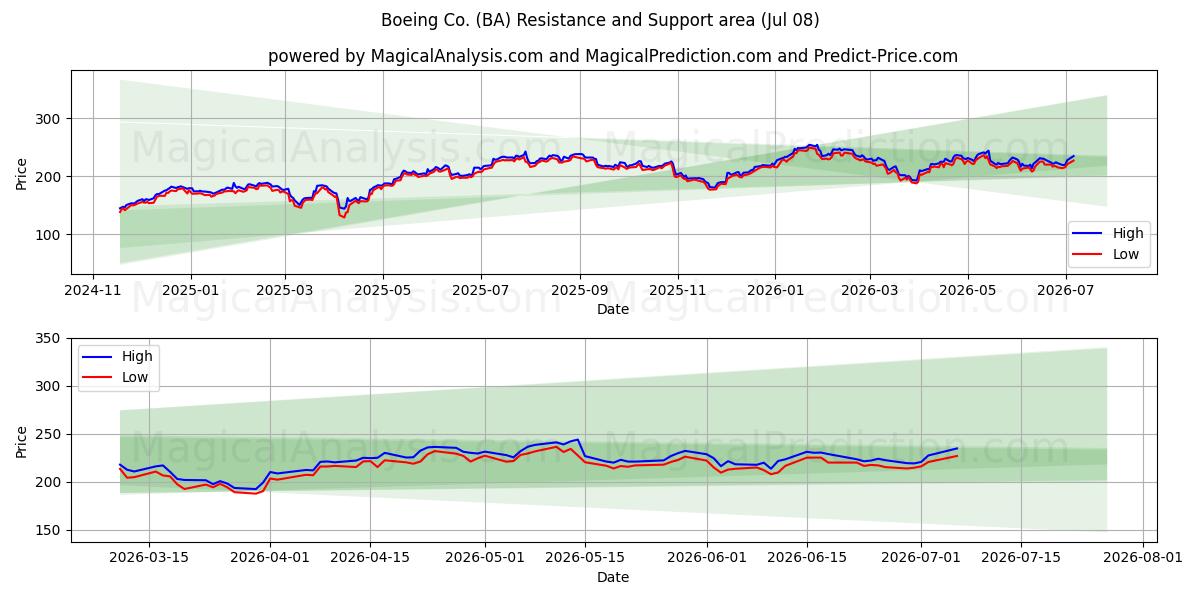  Boeing Co. (BA) Support and Resistance area (07 Jul) 