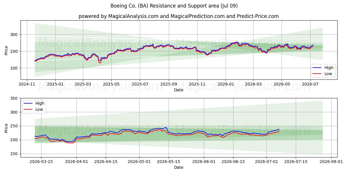  Boeing Co. (BA) Support and Resistance area (08 Jul) 