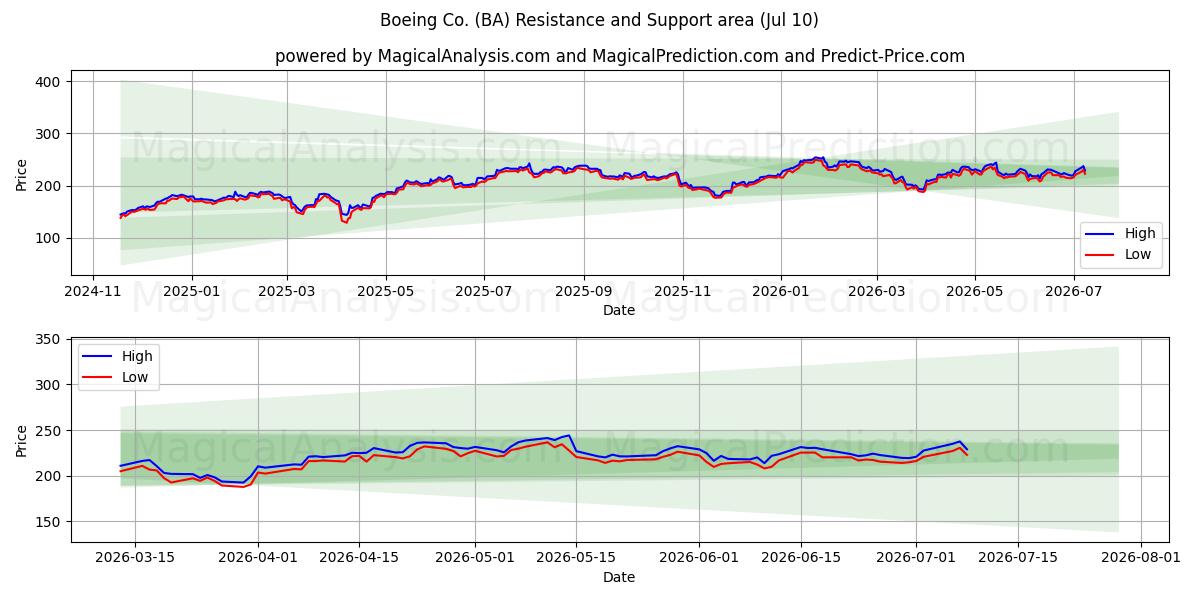  Boeing Co. (BA) Support and Resistance area (09 Jul) 