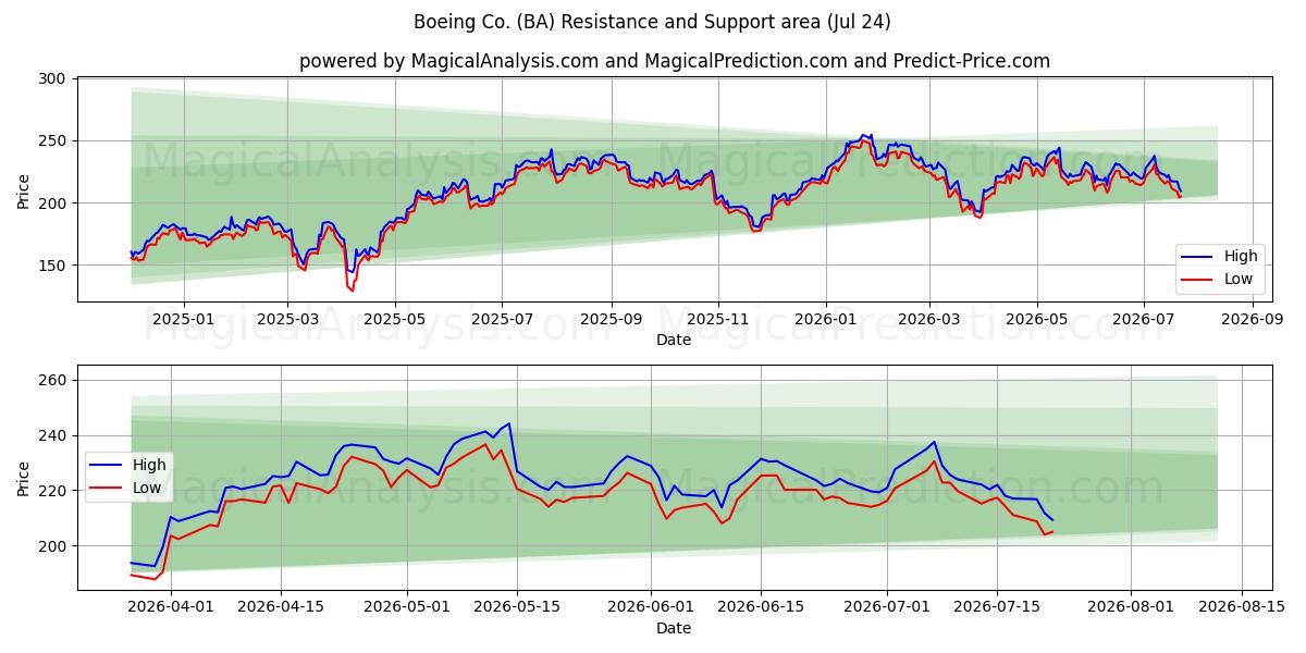  Boeing Co. (BA) Support and Resistance area (23 Jul) 