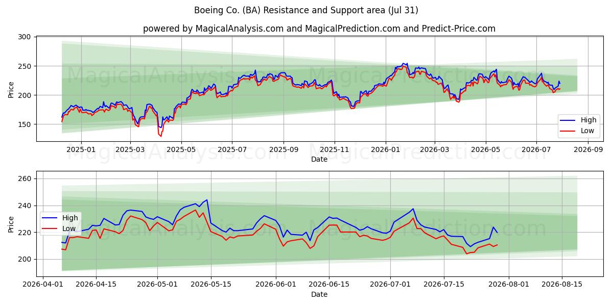  Boeing Co. (BA) Support and Resistance area (30 Jul) 