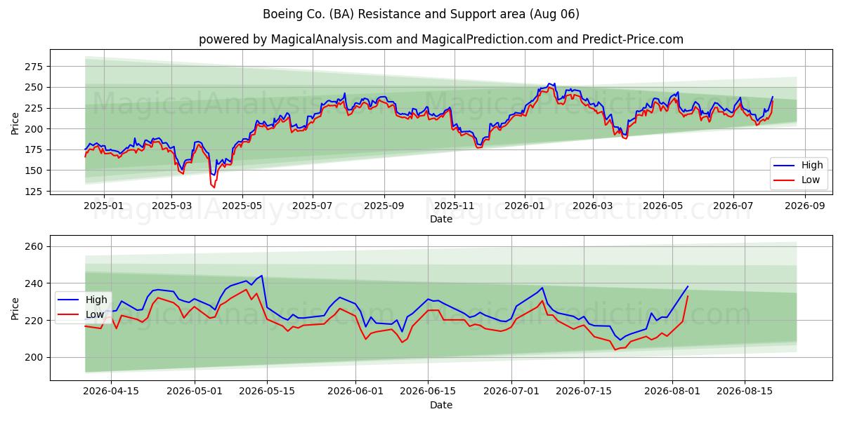  Boeing Co. (BA) Support and Resistance area (04 Aug) 