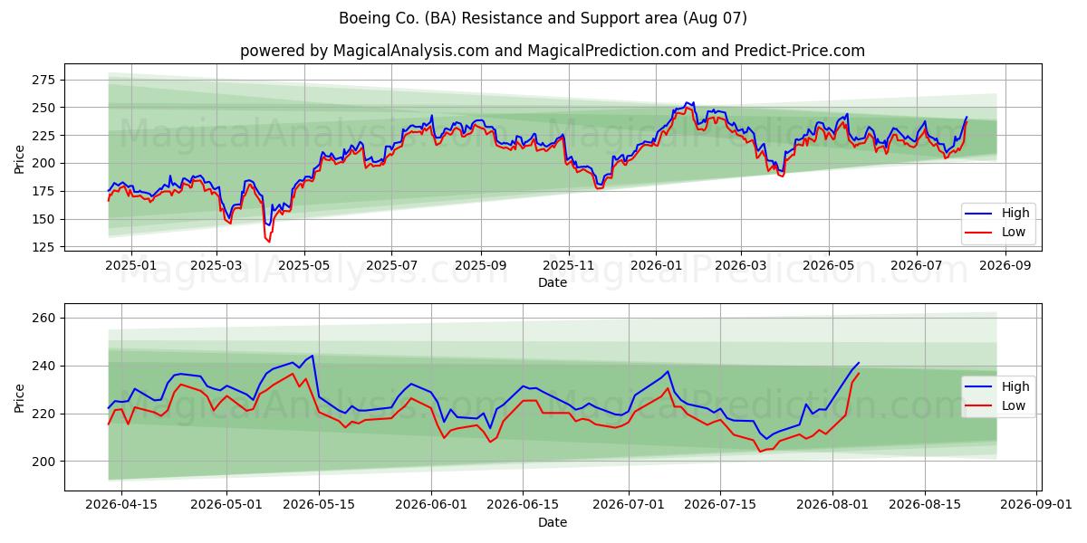  Boeing Co. (BA) Support and Resistance area (06 Aug) 