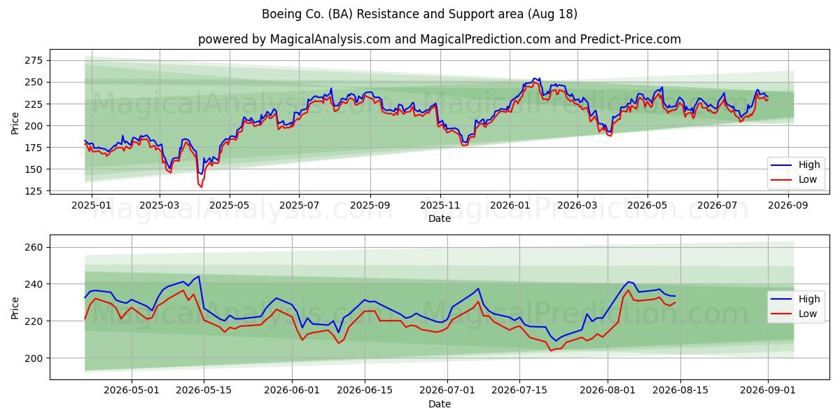  Boeing Co. (BA) Support and Resistance area (14 Aug) 