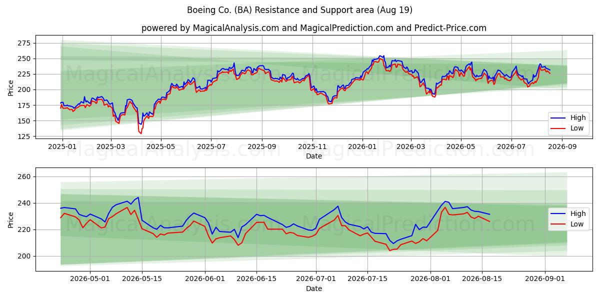  Boeing Co. (BA) Support and Resistance area (18 Aug) 