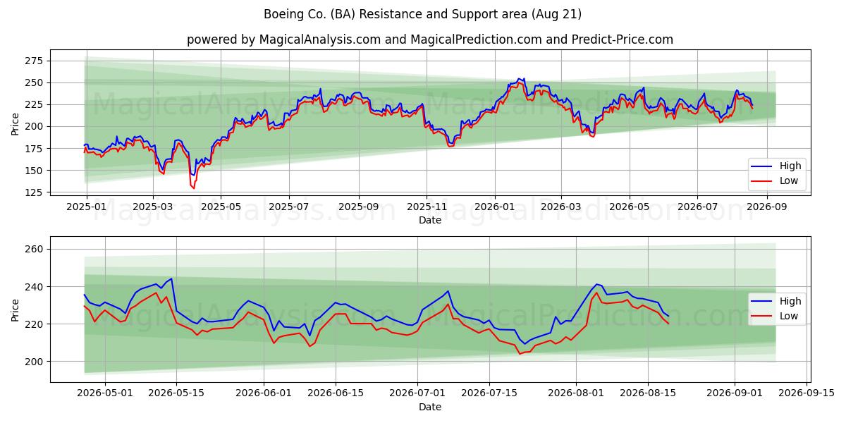  Boeing Co. (BA) Support and Resistance area (20 Aug) 