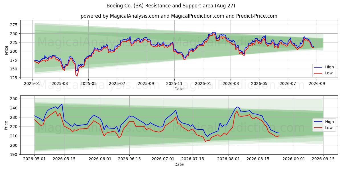  Boeing Co. (BA) Support and Resistance area (26 Aug) 