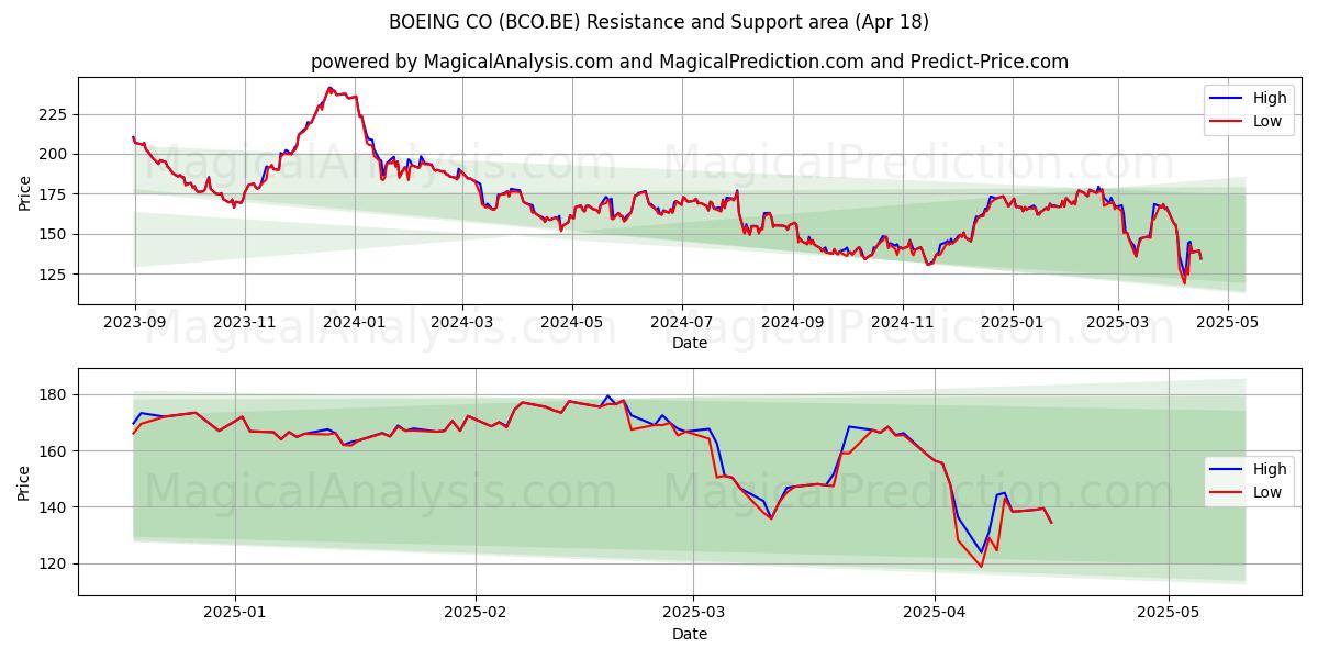 BOEING CO (BCO.BE) Support and Resistance area (18 Apr) 