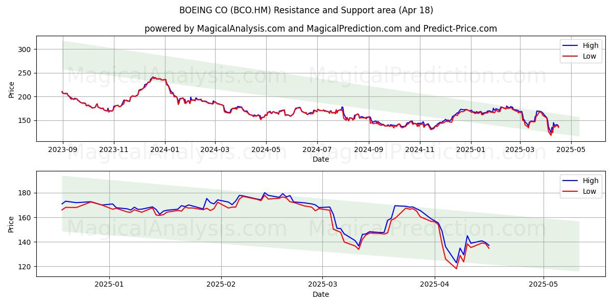  BOEING CO (BCO.HM) Support and Resistance area (18 Apr) 